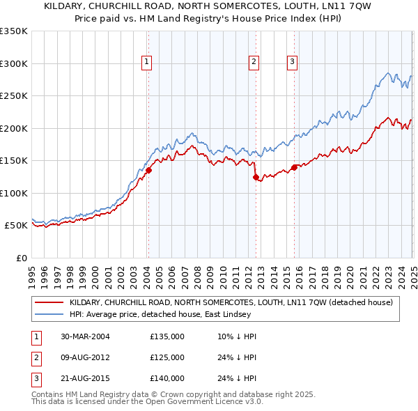 KILDARY, CHURCHILL ROAD, NORTH SOMERCOTES, LOUTH, LN11 7QW: Price paid vs HM Land Registry's House Price Index