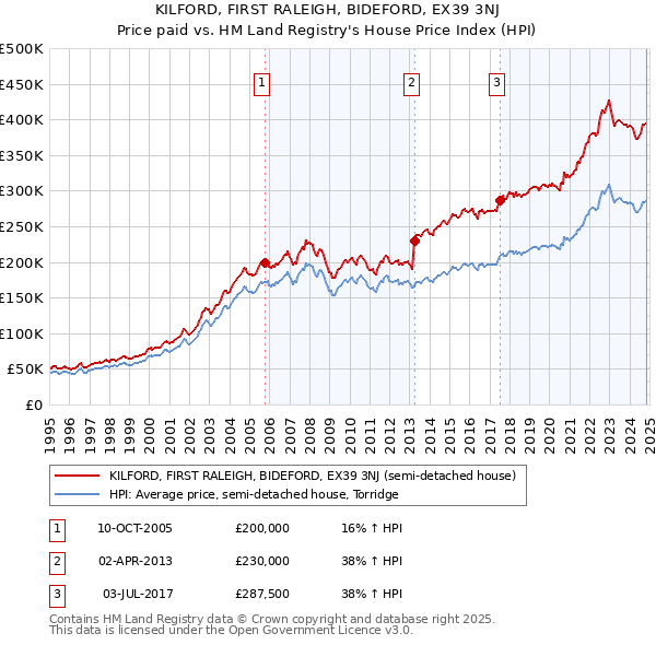 KILFORD, FIRST RALEIGH, BIDEFORD, EX39 3NJ: Price paid vs HM Land Registry's House Price Index