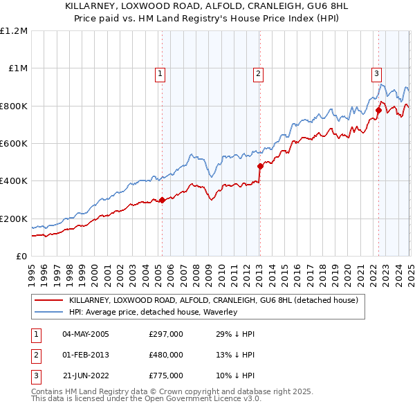 KILLARNEY, LOXWOOD ROAD, ALFOLD, CRANLEIGH, GU6 8HL: Price paid vs HM Land Registry's House Price Index