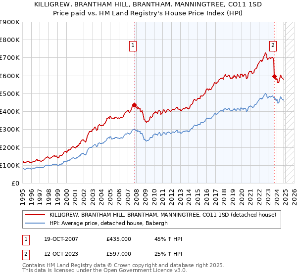 KILLIGREW, BRANTHAM HILL, BRANTHAM, MANNINGTREE, CO11 1SD: Price paid vs HM Land Registry's House Price Index