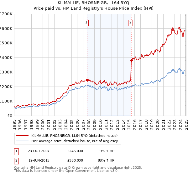 KILMALLIE, RHOSNEIGR, LL64 5YQ: Price paid vs HM Land Registry's House Price Index