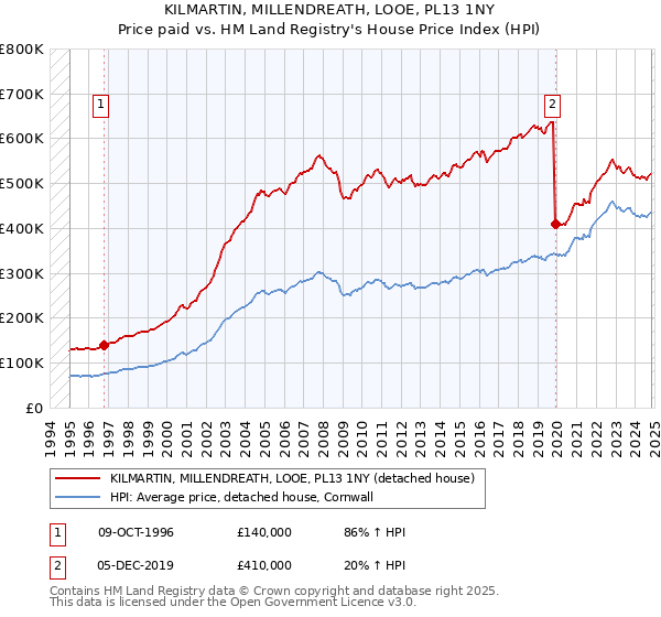 KILMARTIN, MILLENDREATH, LOOE, PL13 1NY: Price paid vs HM Land Registry's House Price Index