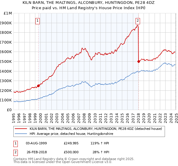 KILN BARN, THE MALTINGS, ALCONBURY, HUNTINGDON, PE28 4DZ: Price paid vs HM Land Registry's House Price Index