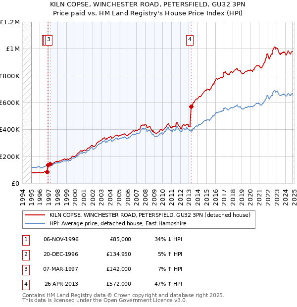 KILN COPSE, WINCHESTER ROAD, PETERSFIELD, GU32 3PN: Price paid vs HM Land Registry's House Price Index