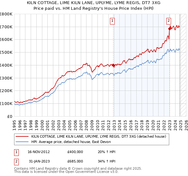 KILN COTTAGE, LIME KILN LANE, UPLYME, LYME REGIS, DT7 3XG: Price paid vs HM Land Registry's House Price Index