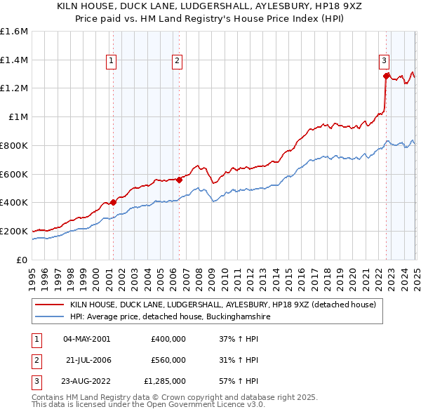 KILN HOUSE, DUCK LANE, LUDGERSHALL, AYLESBURY, HP18 9XZ: Price paid vs HM Land Registry's House Price Index