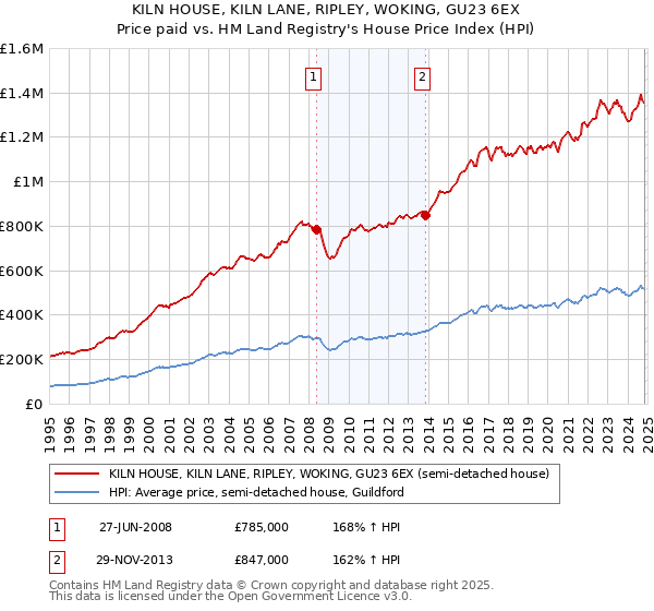 KILN HOUSE, KILN LANE, RIPLEY, WOKING, GU23 6EX: Price paid vs HM Land Registry's House Price Index