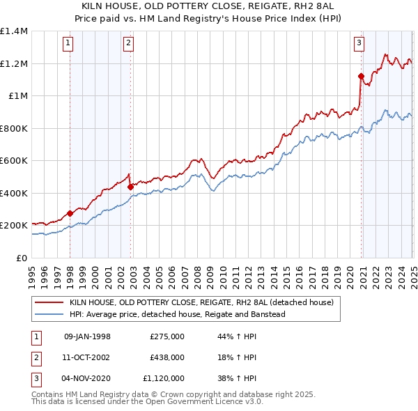 KILN HOUSE, OLD POTTERY CLOSE, REIGATE, RH2 8AL: Price paid vs HM Land Registry's House Price Index