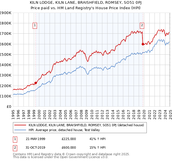 KILN LODGE, KILN LANE, BRAISHFIELD, ROMSEY, SO51 0PJ: Price paid vs HM Land Registry's House Price Index