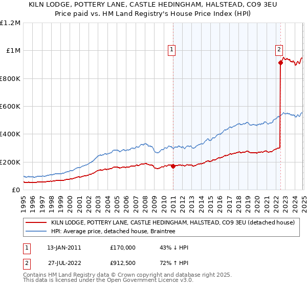 KILN LODGE, POTTERY LANE, CASTLE HEDINGHAM, HALSTEAD, CO9 3EU: Price paid vs HM Land Registry's House Price Index