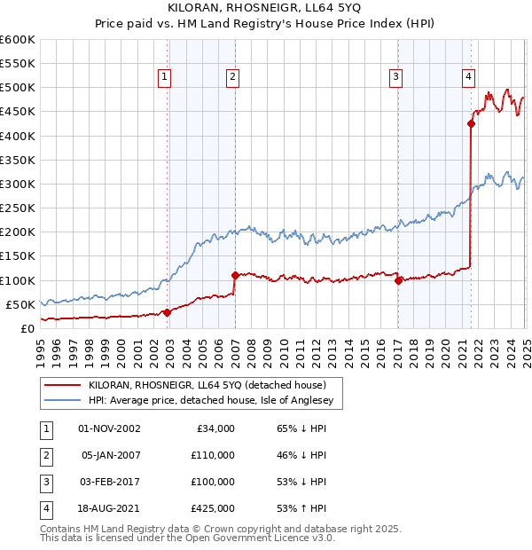 KILORAN, RHOSNEIGR, LL64 5YQ: Price paid vs HM Land Registry's House Price Index