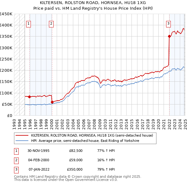 KILTERSEN, ROLSTON ROAD, HORNSEA, HU18 1XG: Price paid vs HM Land Registry's House Price Index