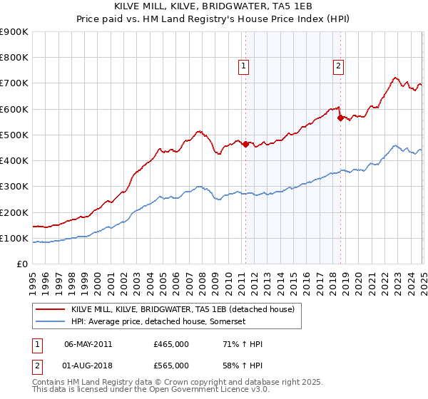 KILVE MILL, KILVE, BRIDGWATER, TA5 1EB: Price paid vs HM Land Registry's House Price Index