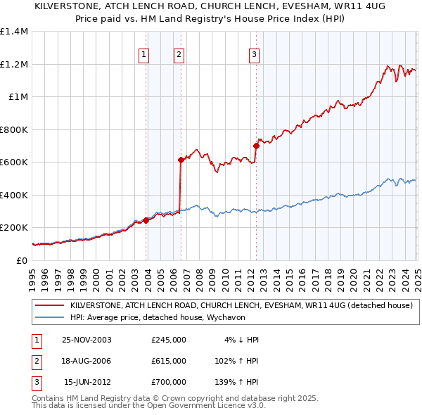 KILVERSTONE, ATCH LENCH ROAD, CHURCH LENCH, EVESHAM, WR11 4UG: Price paid vs HM Land Registry's House Price Index