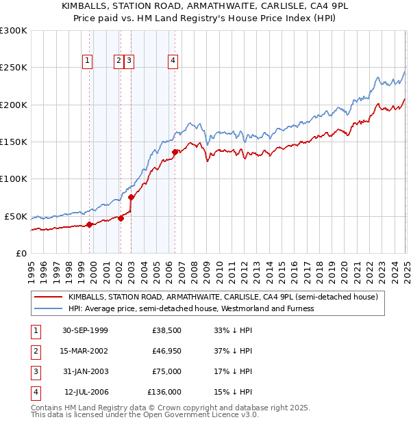 KIMBALLS, STATION ROAD, ARMATHWAITE, CARLISLE, CA4 9PL: Price paid vs HM Land Registry's House Price Index