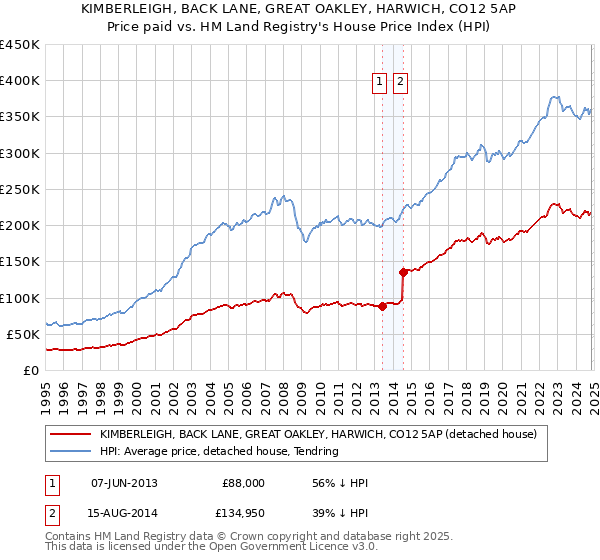 KIMBERLEIGH, BACK LANE, GREAT OAKLEY, HARWICH, CO12 5AP: Price paid vs HM Land Registry's House Price Index