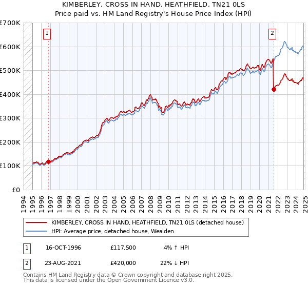 KIMBERLEY, CROSS IN HAND, HEATHFIELD, TN21 0LS: Price paid vs HM Land Registry's House Price Index