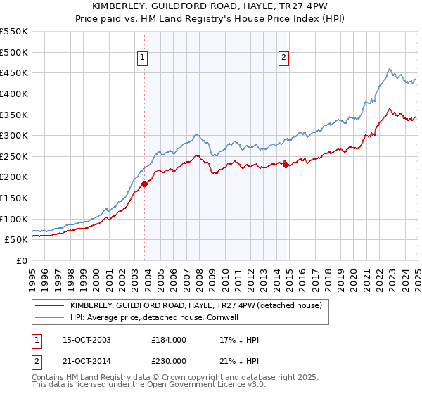 KIMBERLEY, GUILDFORD ROAD, HAYLE, TR27 4PW: Price paid vs HM Land Registry's House Price Index