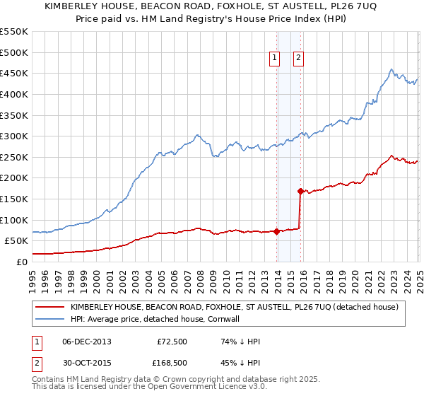 KIMBERLEY HOUSE, BEACON ROAD, FOXHOLE, ST AUSTELL, PL26 7UQ: Price paid vs HM Land Registry's House Price Index