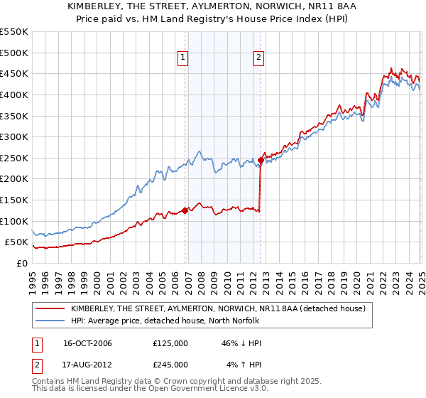 KIMBERLEY, THE STREET, AYLMERTON, NORWICH, NR11 8AA: Price paid vs HM Land Registry's House Price Index