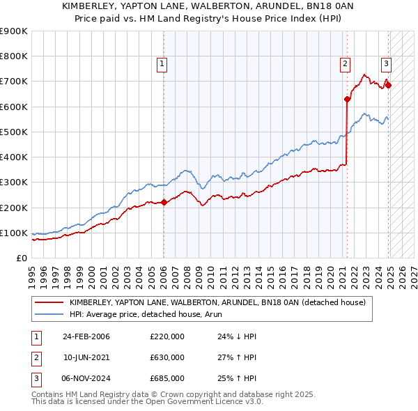 KIMBERLEY, YAPTON LANE, WALBERTON, ARUNDEL, BN18 0AN: Price paid vs HM Land Registry's House Price Index