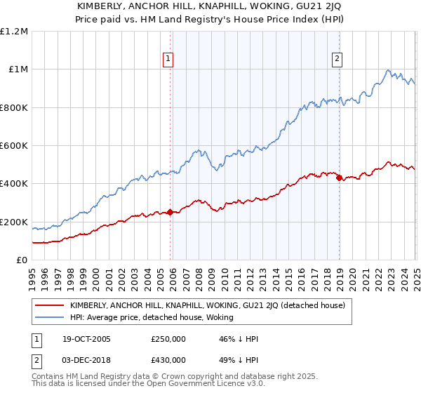 KIMBERLY, ANCHOR HILL, KNAPHILL, WOKING, GU21 2JQ: Price paid vs HM Land Registry's House Price Index