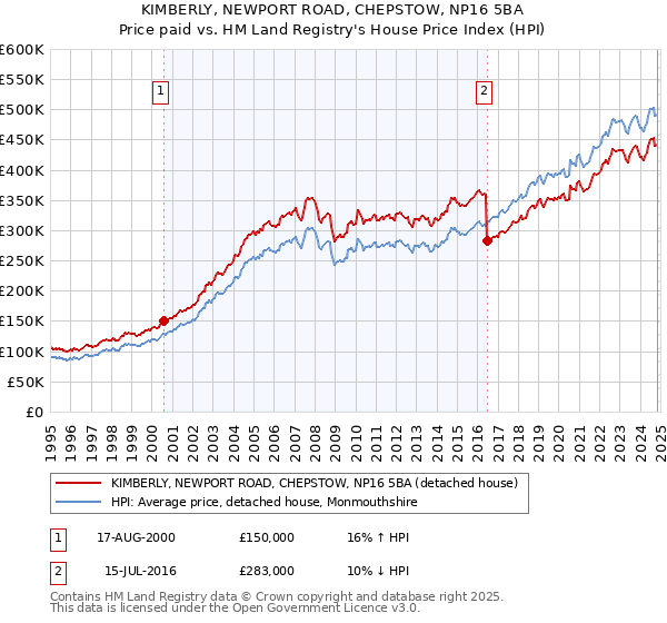 KIMBERLY, NEWPORT ROAD, CHEPSTOW, NP16 5BA: Price paid vs HM Land Registry's House Price Index