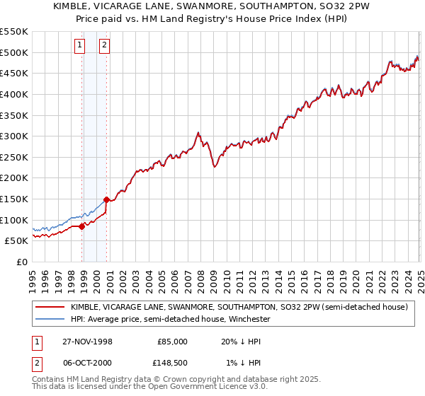 KIMBLE, VICARAGE LANE, SWANMORE, SOUTHAMPTON, SO32 2PW: Price paid vs HM Land Registry's House Price Index