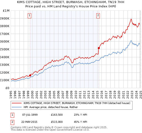 KIMS COTTAGE, HIGH STREET, BURWASH, ETCHINGHAM, TN19 7HH: Price paid vs HM Land Registry's House Price Index