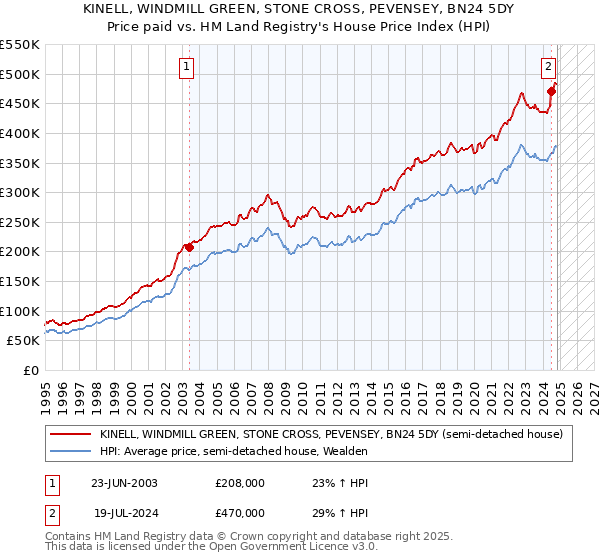 KINELL, WINDMILL GREEN, STONE CROSS, PEVENSEY, BN24 5DY: Price paid vs HM Land Registry's House Price Index