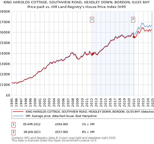 KING HAROLDS COTTAGE, SOUTHVIEW ROAD, HEADLEY DOWN, BORDON, GU35 8HY: Price paid vs HM Land Registry's House Price Index