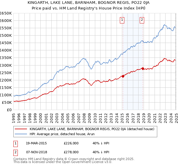 KINGARTH, LAKE LANE, BARNHAM, BOGNOR REGIS, PO22 0JA: Price paid vs HM Land Registry's House Price Index