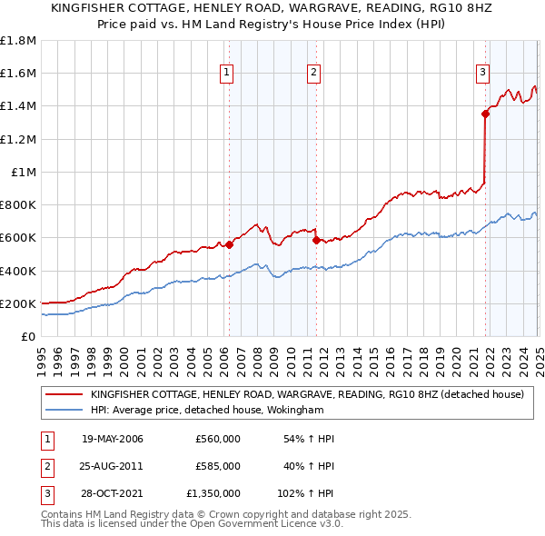 KINGFISHER COTTAGE, HENLEY ROAD, WARGRAVE, READING, RG10 8HZ: Price paid vs HM Land Registry's House Price Index