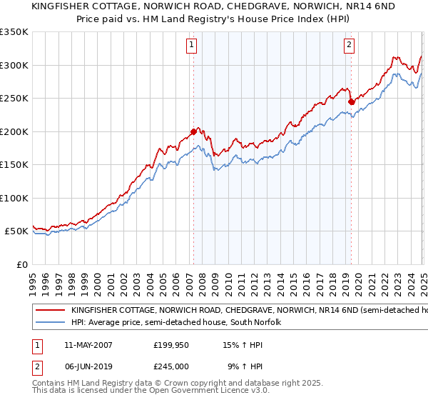 KINGFISHER COTTAGE, NORWICH ROAD, CHEDGRAVE, NORWICH, NR14 6ND: Price paid vs HM Land Registry's House Price Index