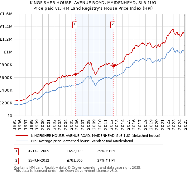 KINGFISHER HOUSE, AVENUE ROAD, MAIDENHEAD, SL6 1UG: Price paid vs HM Land Registry's House Price Index