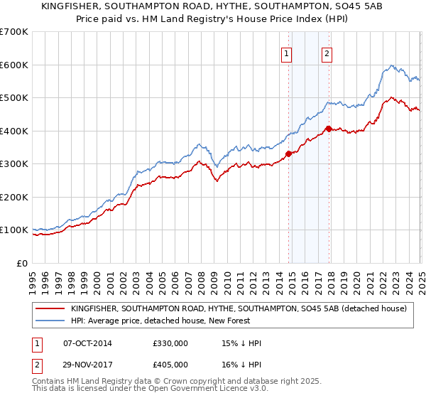 KINGFISHER, SOUTHAMPTON ROAD, HYTHE, SOUTHAMPTON, SO45 5AB: Price paid vs HM Land Registry's House Price Index