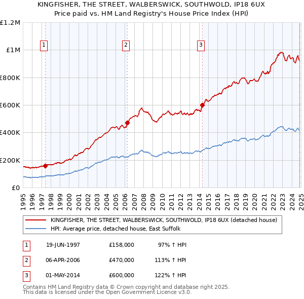 KINGFISHER, THE STREET, WALBERSWICK, SOUTHWOLD, IP18 6UX: Price paid vs HM Land Registry's House Price Index