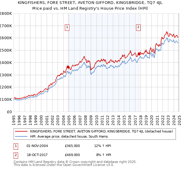 KINGFISHERS, FORE STREET, AVETON GIFFORD, KINGSBRIDGE, TQ7 4JL: Price paid vs HM Land Registry's House Price Index