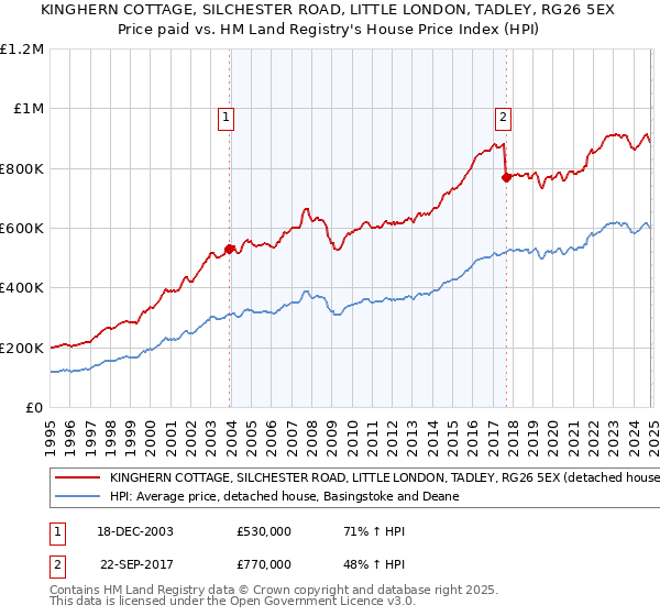 KINGHERN COTTAGE, SILCHESTER ROAD, LITTLE LONDON, TADLEY, RG26 5EX: Price paid vs HM Land Registry's House Price Index