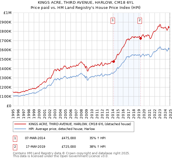 KINGS ACRE, THIRD AVENUE, HARLOW, CM18 6YL: Price paid vs HM Land Registry's House Price Index