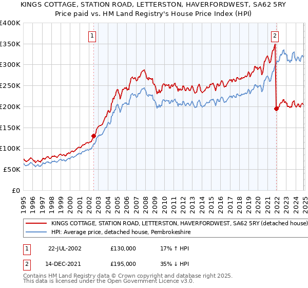 KINGS COTTAGE, STATION ROAD, LETTERSTON, HAVERFORDWEST, SA62 5RY: Price paid vs HM Land Registry's House Price Index