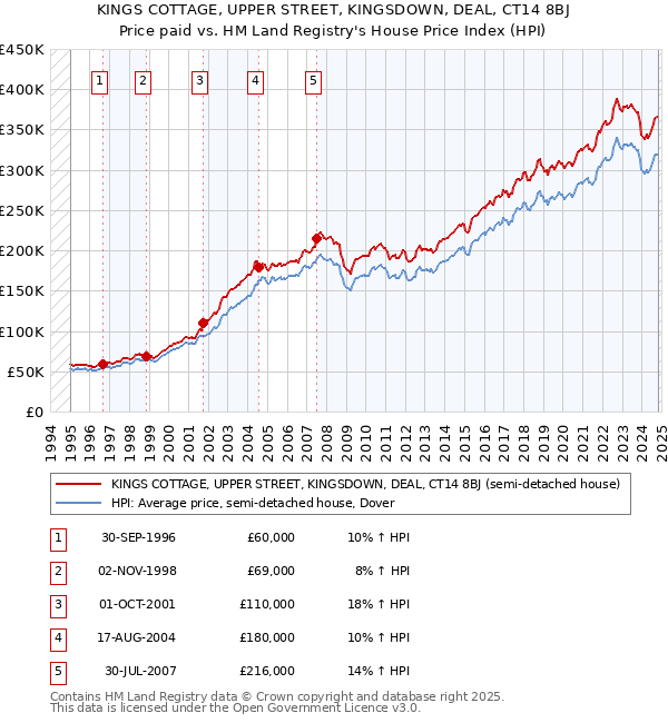 KINGS COTTAGE, UPPER STREET, KINGSDOWN, DEAL, CT14 8BJ: Price paid vs HM Land Registry's House Price Index