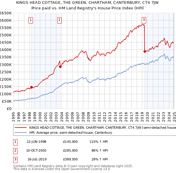 KINGS HEAD COTTAGE, THE GREEN, CHARTHAM, CANTERBURY, CT4 7JW: Price paid vs HM Land Registry's House Price Index