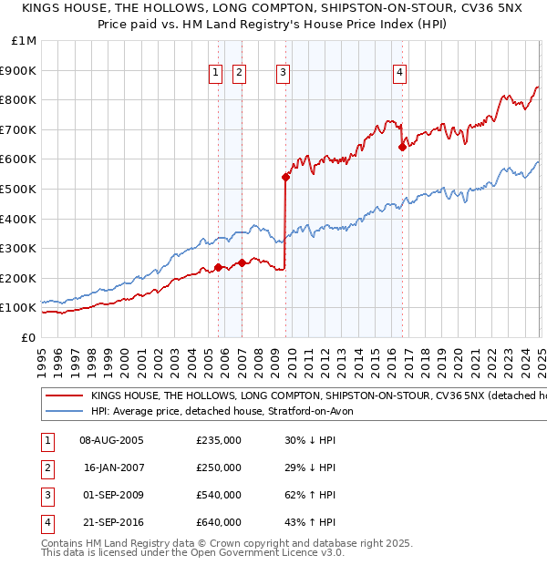 KINGS HOUSE, THE HOLLOWS, LONG COMPTON, SHIPSTON-ON-STOUR, CV36 5NX: Price paid vs HM Land Registry's House Price Index