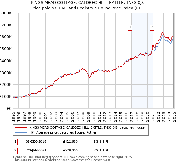 KINGS MEAD COTTAGE, CALDBEC HILL, BATTLE, TN33 0JS: Price paid vs HM Land Registry's House Price Index