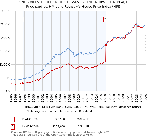 KINGS VILLA, DEREHAM ROAD, GARVESTONE, NORWICH, NR9 4QT: Price paid vs HM Land Registry's House Price Index