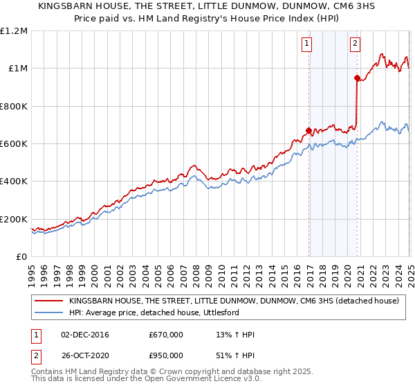 KINGSBARN HOUSE, THE STREET, LITTLE DUNMOW, DUNMOW, CM6 3HS: Price paid vs HM Land Registry's House Price Index