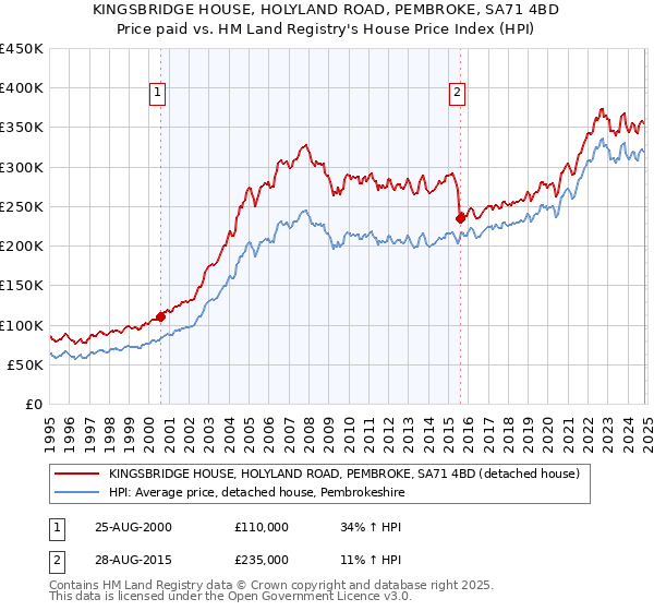 KINGSBRIDGE HOUSE, HOLYLAND ROAD, PEMBROKE, SA71 4BD: Price paid vs HM Land Registry's House Price Index