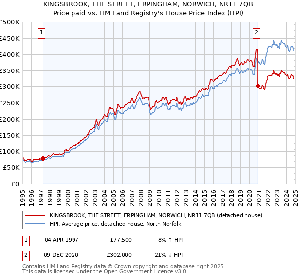 KINGSBROOK, THE STREET, ERPINGHAM, NORWICH, NR11 7QB: Price paid vs HM Land Registry's House Price Index