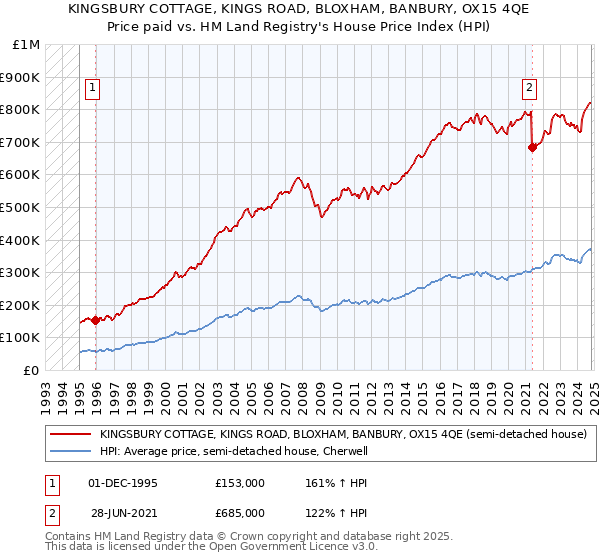 KINGSBURY COTTAGE, KINGS ROAD, BLOXHAM, BANBURY, OX15 4QE: Price paid vs HM Land Registry's House Price Index